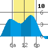 Inverness tide chart for Monday, November 10, 2025
