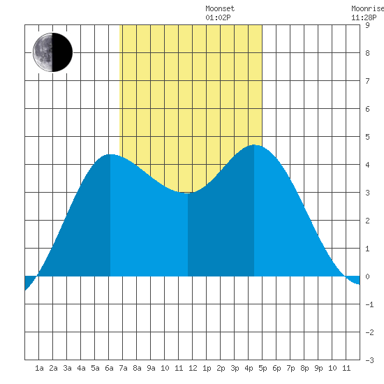 Inverness tide chart for Tuesday, November 11, 2025