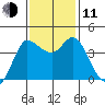 Inverness tide chart for Tuesday, November 11, 2025