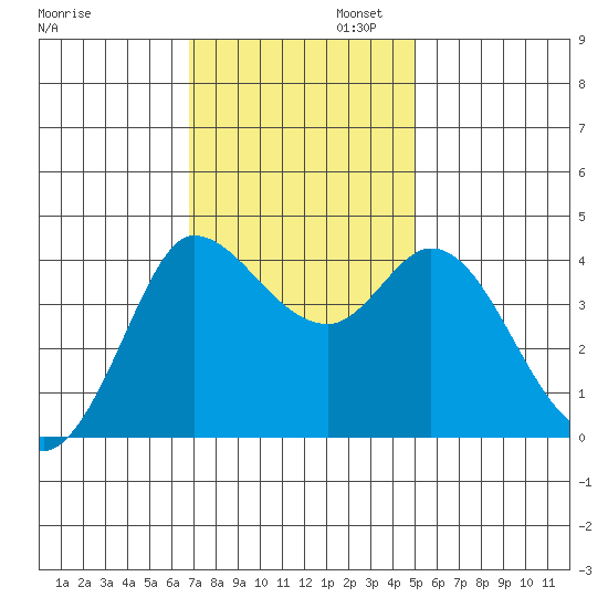 Inverness tide chart for Wednesday, November 12, 2025