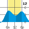 Inverness tide chart for Wednesday, November 12, 2025
