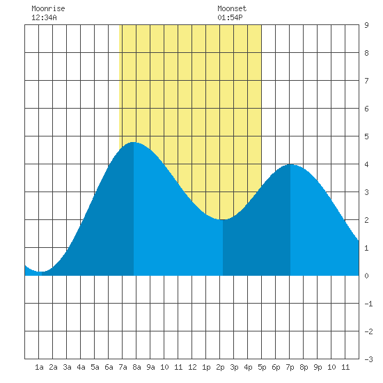 Inverness tide chart for Thursday, November 13, 2025