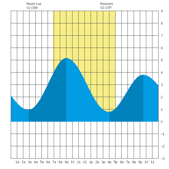Inverness tide chart for Saturday, November 15, 2025