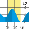 Inverness tide chart for Monday, November 17, 2025
