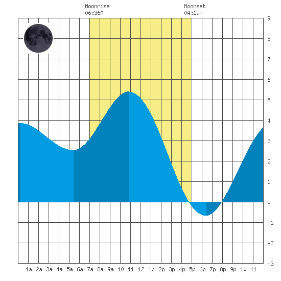 Inverness tide chart for Wednesday, November 19, 2025