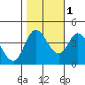Inverness tide chart for Saturday, November 1, 2025