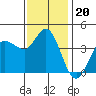 Inverness tide chart for Thursday, November 20, 2025