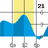 Inverness tide chart for Friday, November 21, 2025