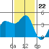 Inverness tide chart for Saturday, November 22, 2025