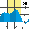 Inverness tide chart for Sunday, November 23, 2025