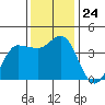 Inverness tide chart for Monday, November 24, 2025