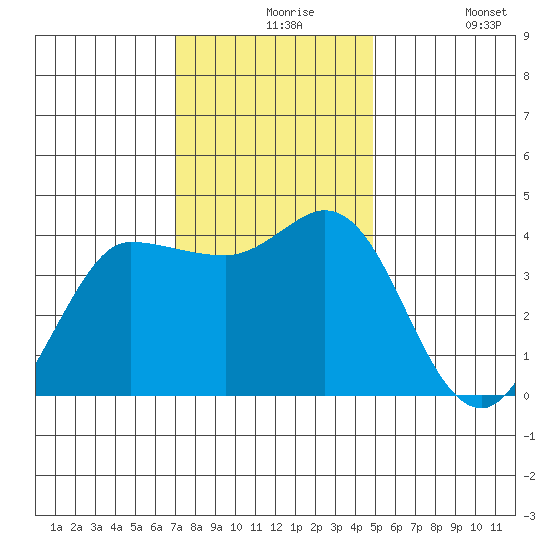 Inverness tide chart for Tuesday, November 25, 2025