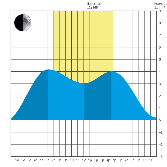 Inverness tide chart for Thursday, November 27, 2025