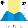 Inverness tide chart for Thursday, November 27, 2025