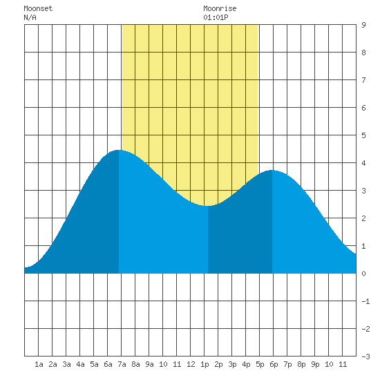 Inverness tide chart for Friday, November 28, 2025