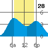 Inverness tide chart for Friday, November 28, 2025