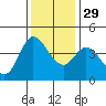 Inverness tide chart for Saturday, November 29, 2025
