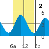 Inverness tide chart for Sunday, November 2, 2025