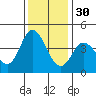 Inverness tide chart for Sunday, November 30, 2025