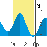 Inverness tide chart for Monday, November 3, 2025