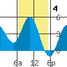 Inverness tide chart for Tuesday, November 4, 2025