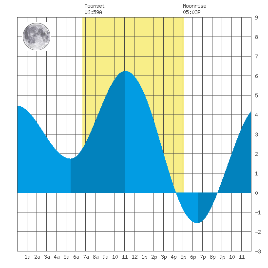 Inverness tide chart for Wednesday, November 5, 2025