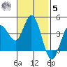 Inverness tide chart for Wednesday, November 5, 2025