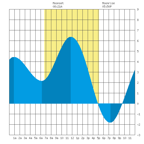 Inverness tide chart for Thursday, November 6, 2025