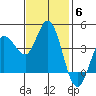 Inverness tide chart for Thursday, November 6, 2025