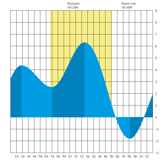 Inverness tide chart for Friday, November 7, 2025