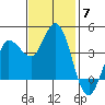 Inverness tide chart for Friday, November 7, 2025
