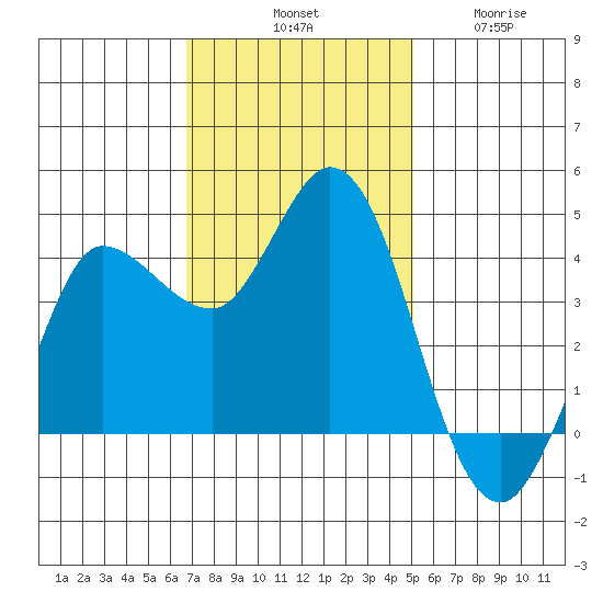 Inverness tide chart for Saturday, November 8, 2025