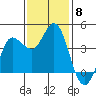Inverness tide chart for Saturday, November 8, 2025