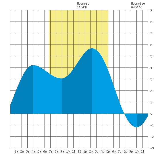 Inverness tide chart for Sunday, November 9, 2025