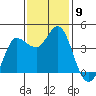 Inverness tide chart for Sunday, November 9, 2025