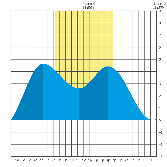 Inverness tide chart for Wednesday, December 10, 2025