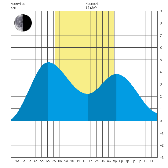 Inverness tide chart for Thursday, December 11, 2025