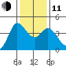 Inverness tide chart for Thursday, December 11, 2025