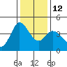 Inverness tide chart for Friday, December 12, 2025