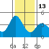Inverness tide chart for Saturday, December 13, 2025