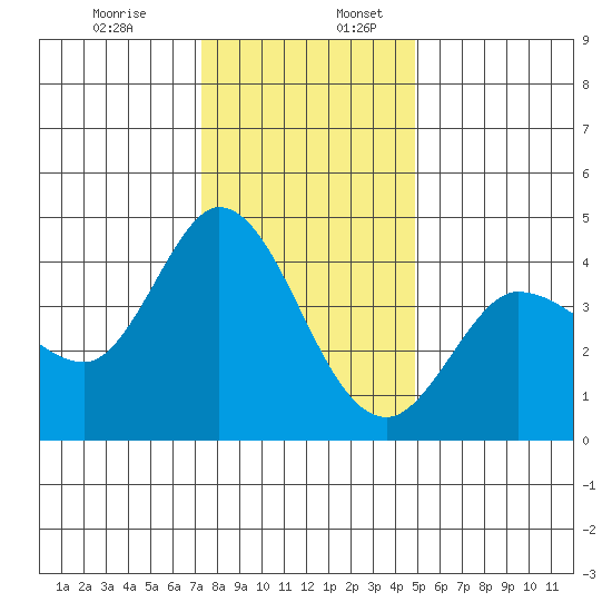 Inverness tide chart for Sunday, December 14, 2025