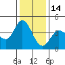 Inverness tide chart for Sunday, December 14, 2025