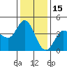 Inverness tide chart for Monday, December 15, 2025