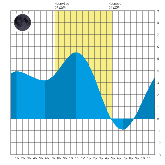 Inverness tide chart for Friday, December 19, 2025