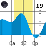 Inverness tide chart for Friday, December 19, 2025