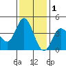 Inverness tide chart for Monday, December 1, 2025