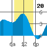 Inverness tide chart for Saturday, December 20, 2025