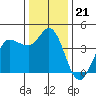 Inverness tide chart for Sunday, December 21, 2025