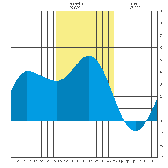 Inverness tide chart for Monday, December 22, 2025
