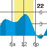 Inverness tide chart for Monday, December 22, 2025